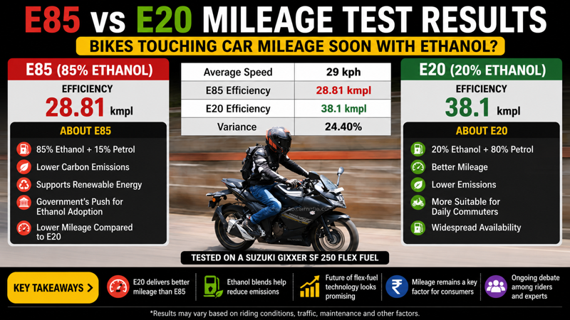 E85 vs E20 Mileage Test Goes Viral as Flex Fuel Debate Intensifies