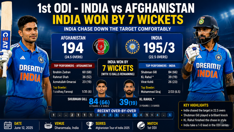 India Defeat Afghanistan by 7 Wickets in 1st ODI as Shubman Gill Shines